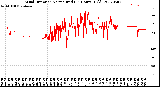 Milwaukee Weather Wind Direction<br>Normalized<br>(24 Hours) (Old)