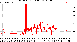 Milwaukee Weather Wind Direction<br>(24 Hours) (Raw)