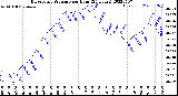 Milwaukee Weather Barometric Pressure<br>per Hour<br>(24 Hours)