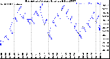 Milwaukee Weather Barometric Pressure<br>Daily High