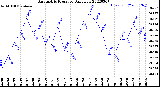 Milwaukee Weather Barometric Pressure<br>Daily Low