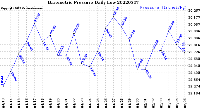 Milwaukee Weather Barometric Pressure<br>Daily Low