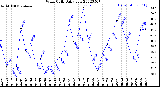 Milwaukee Weather Wind Chill<br>Daily Low