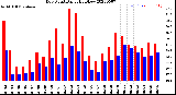 Milwaukee Weather Dew Point<br>Daily High/Low