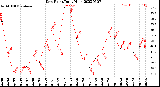 Milwaukee Weather Dew Point<br>Daily High