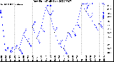 Milwaukee Weather Dew Point<br>Daily Low