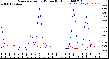 Milwaukee Weather Evapotranspiration<br>vs Rain per Day<br>(Inches)