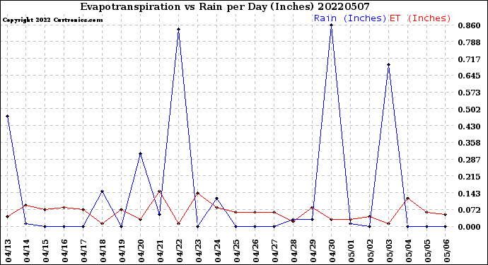 Milwaukee Weather Evapotranspiration<br>vs Rain per Day<br>(Inches)