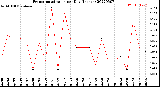 Milwaukee Weather Evapotranspiration<br>per Day (Inches)