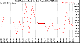 Milwaukee Weather Evapotranspiration<br>per Day (Ozs sq/ft)