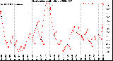 Milwaukee Weather Heat Index<br>Daily High