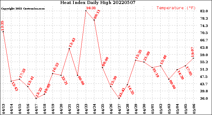 Milwaukee Weather Heat Index<br>Daily High