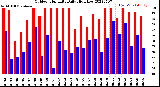 Milwaukee Weather Outdoor Humidity<br>Daily High/Low