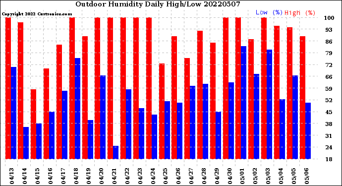 Milwaukee Weather Outdoor Humidity<br>Daily High/Low