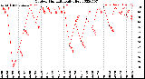 Milwaukee Weather Outdoor Humidity<br>Daily High