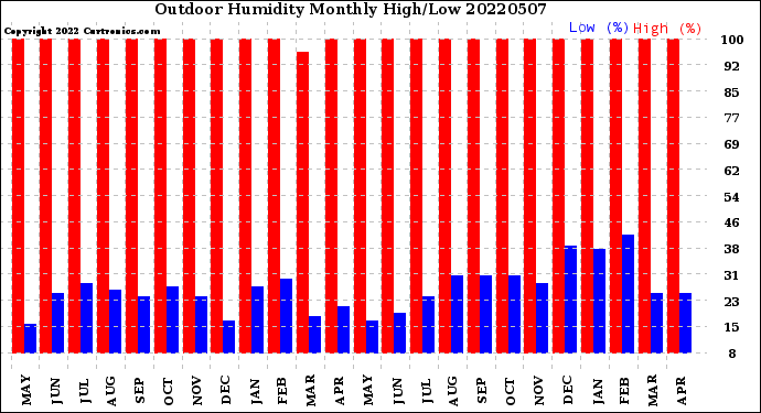 Milwaukee Weather Outdoor Humidity<br>Monthly High/Low