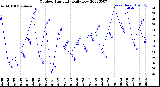 Milwaukee Weather Outdoor Humidity<br>Daily Low