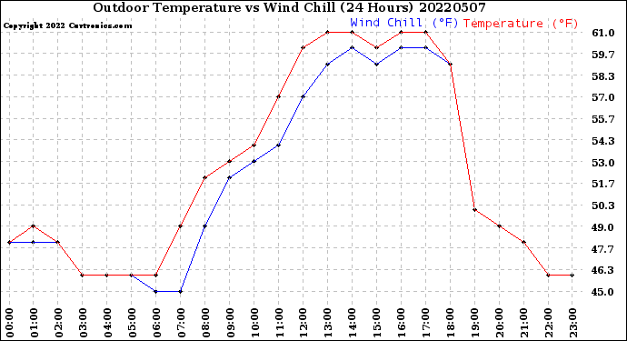 Milwaukee Weather Outdoor Temperature<br>vs Wind Chill<br>(24 Hours)