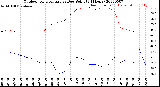 Milwaukee Weather Outdoor Temperature<br>vs Dew Point<br>(24 Hours)