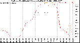 Milwaukee Weather Outdoor Temperature<br>vs Heat Index<br>(24 Hours)