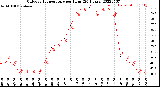 Milwaukee Weather Outdoor Temperature<br>per Hour<br>(24 Hours)