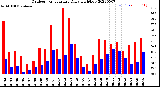 Milwaukee Weather Outdoor Temperature<br>Daily High/Low