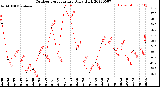 Milwaukee Weather Outdoor Temperature<br>Daily High