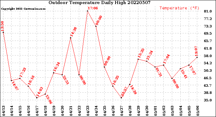 Milwaukee Weather Outdoor Temperature<br>Daily High