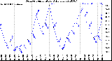 Milwaukee Weather Outdoor Temperature<br>Daily Low