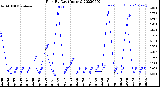 Milwaukee Weather Rain<br>By Day<br>(Inches)