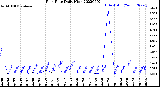 Milwaukee Weather Rain Rate<br>Daily High