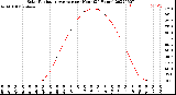 Milwaukee Weather Solar Radiation Average<br>per Hour<br>(24 Hours)