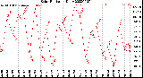 Milwaukee Weather Solar Radiation<br>Daily