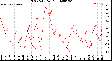 Milwaukee Weather THSW Index<br>Daily High