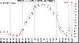 Milwaukee Weather THSW Index<br>per Hour<br>(24 Hours)