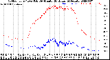 Milwaukee Weather Outdoor Temp / Dew Point<br>by Minute<br>(24 Hours) (Alternate)