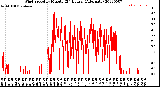 Milwaukee Weather Wind Speed<br>by Minute<br>(24 Hours) (Alternate)