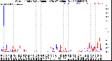 Milwaukee Weather Outdoor Rain<br>Daily Amount<br>(Past/Previous Year)