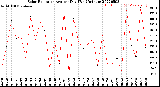 Milwaukee Weather Solar Radiation<br>Avg per Day W/m2/minute