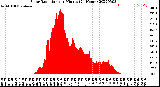 Milwaukee Weather Solar Radiation<br>per Minute<br>(24 Hours)