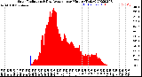 Milwaukee Weather Solar Radiation<br>& Day Average<br>per Minute<br>(Today)