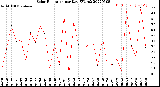 Milwaukee Weather Solar Radiation<br>per Day KW/m2