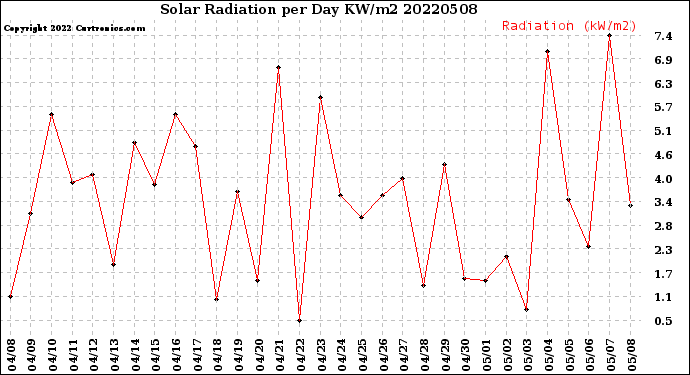 Milwaukee Weather Solar Radiation<br>per Day KW/m2