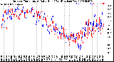 Milwaukee Weather Outdoor Temperature<br>Daily High<br>(Past/Previous Year)