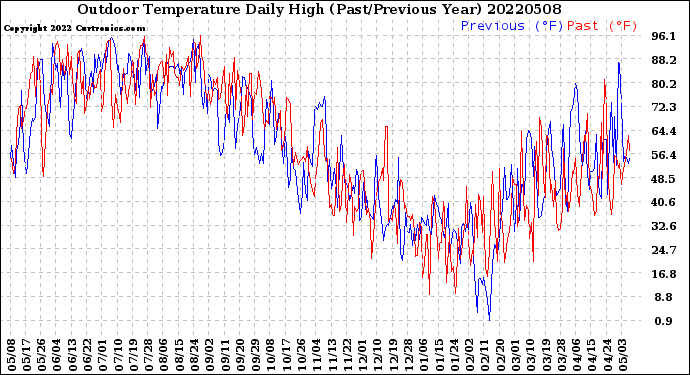 Milwaukee Weather Outdoor Temperature<br>Daily High<br>(Past/Previous Year)