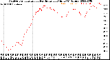 Milwaukee Weather Outdoor Temperature<br>vs Heat Index<br>per Minute<br>(24 Hours)