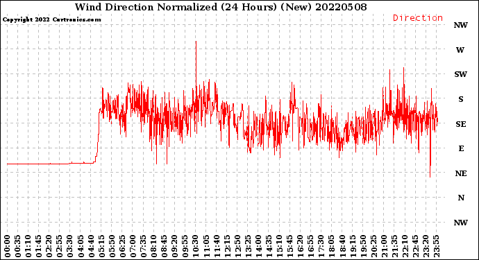 Milwaukee Weather Wind Direction<br>Normalized<br>(24 Hours) (New)