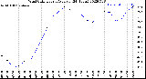 Milwaukee Weather Wind Chill<br>Hourly Average<br>(24 Hours)