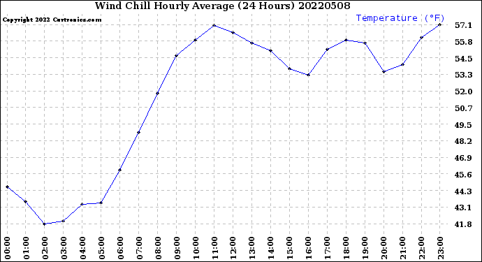 Milwaukee Weather Wind Chill<br>Hourly Average<br>(24 Hours)