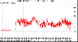 Milwaukee Weather Wind Direction<br>(24 Hours) (Raw)